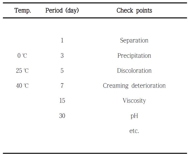 Check points in stability test of the MLV containing Kaki Calyx extracts in constant temperature condition (0, 25, 40 ℃)