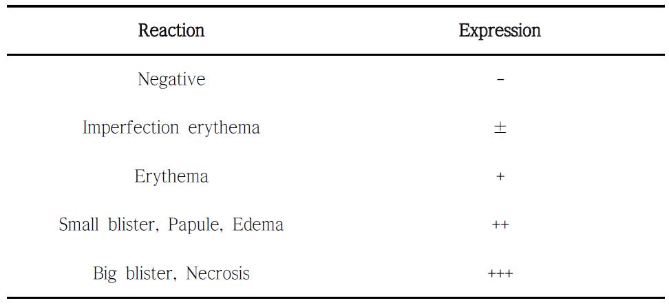 The expression method of patch test.