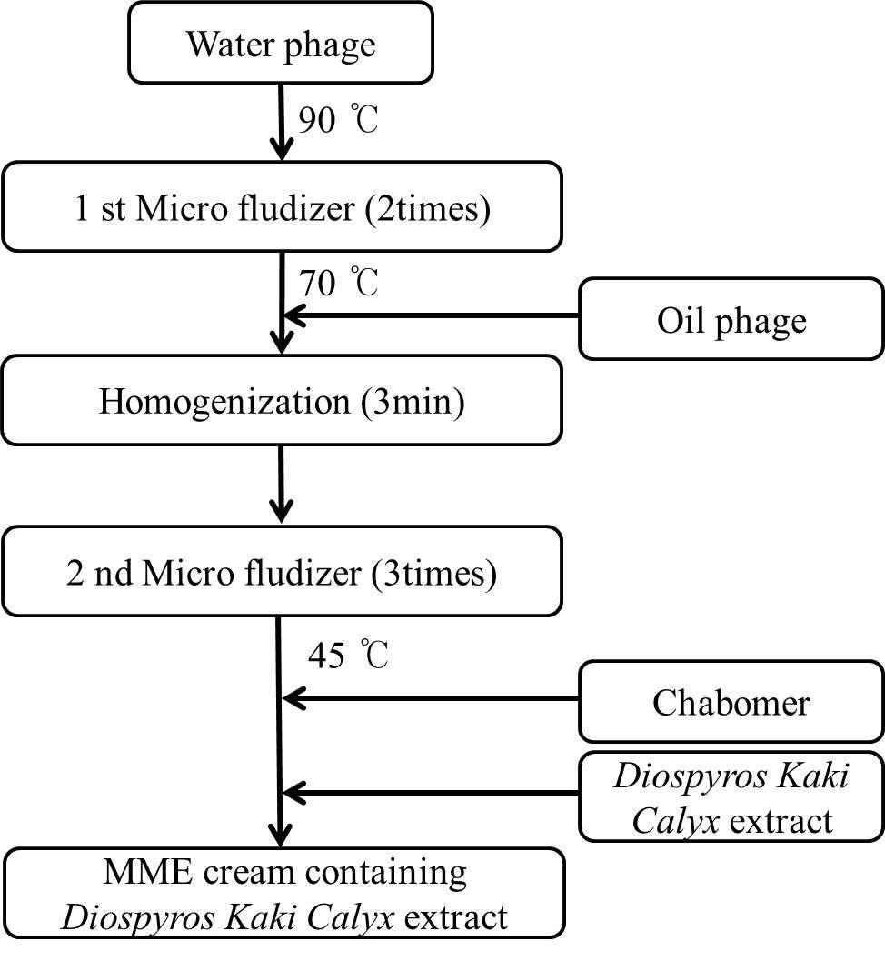 Preparation of the MME cream containing n-BuOH solvent fraction of Kaki Calyx extracts.