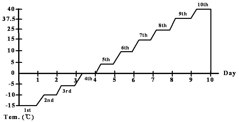 Cycle temperature change with day for 1 cycle.