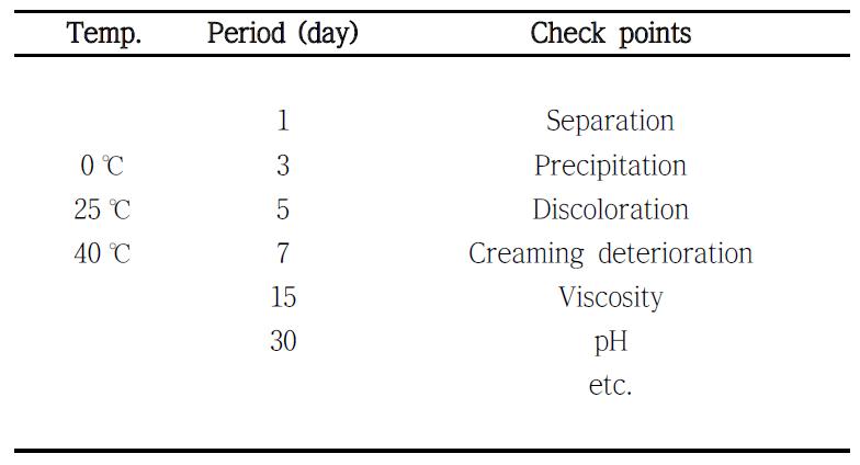 Check points in stability test of the MME cream containing n-BuOH solvent fraction of Kaki Calyx extract in constant temperature condition (0, 25, 40 ℃)