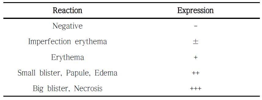 The expression method of patch test