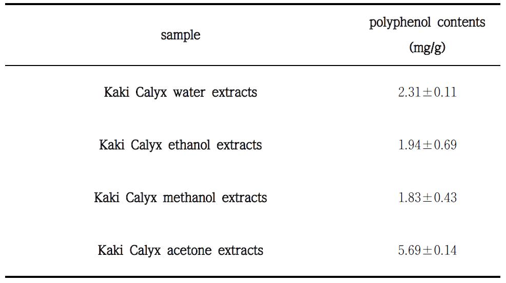 The contents of total polyphenol of from Kaki Calyx extracts.