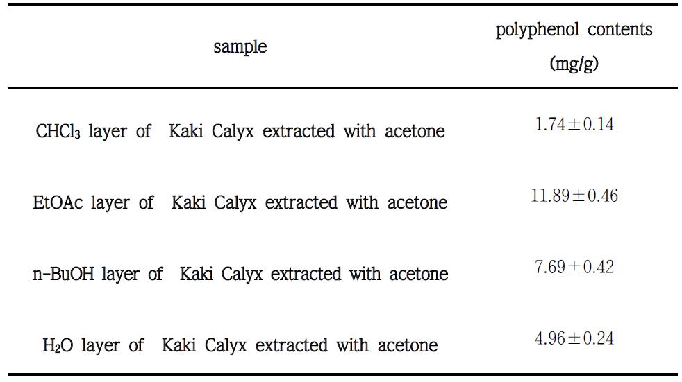 The contents of total polyphenol solvent fractions from Kaki Calyx extracts