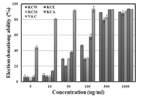 The Electron donating ability of Kaki Calyx extracts.