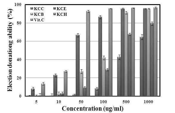 The Electron donating ability of solvent fractions from Kaki Calyx extracts.