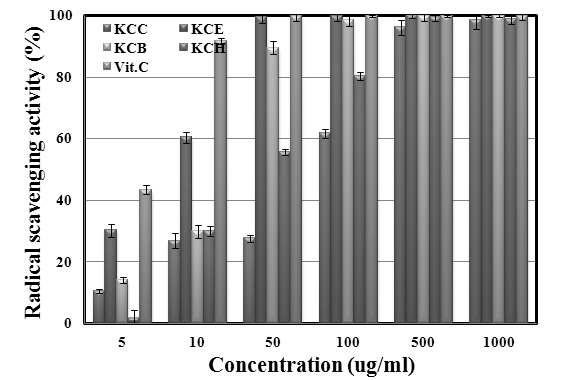 The ABTS+ radical scavenging activity of solvent fractions from Kaki Calyx extracts.