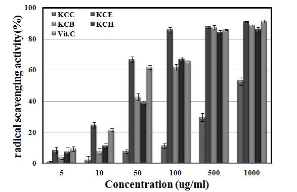 The superoxide anion radical scavenging activity of Kaki Calyx extracts.