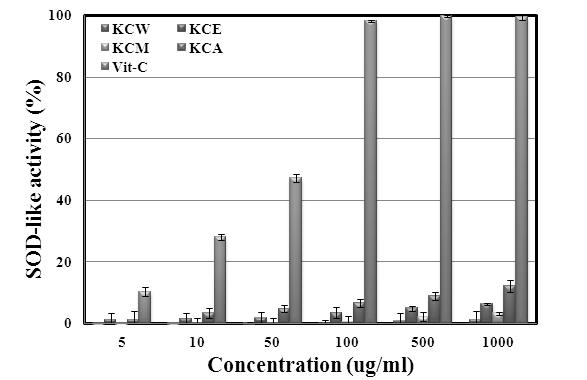 The SOD - like activity of Kaki Calyx extracts.