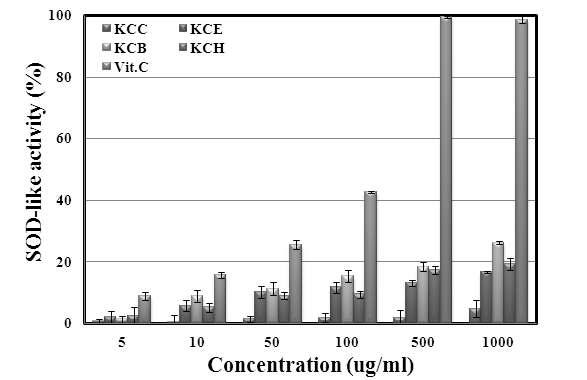 The SOD-like activity of solvent fractions from Kaki Calyx extracts.