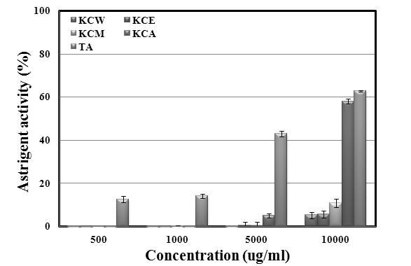 The astirngent activity of Kaki Calyx extracts.