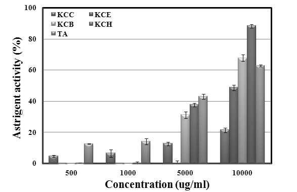 The astirngent activity of solvent fractions from Kaki Calyx extracts.