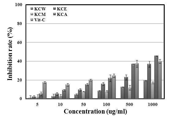 The Inhibition rate of Kaki Calyx extracts on elastase.