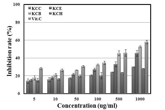 The Inhibition rate of solvent fractions from Kaki Calyx extracts on elastase.