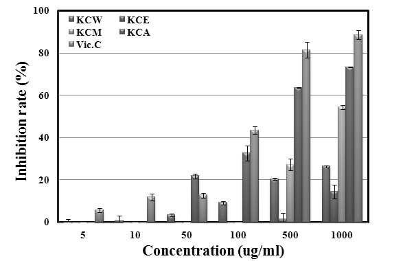 The Inhibition rate of Kaki Calyx extracts on collagenase.