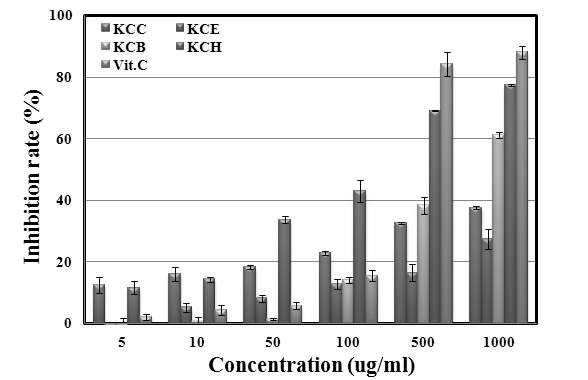 The Inhibition rate of solvent fractions from Kaki Calyx extracts on collagenase.