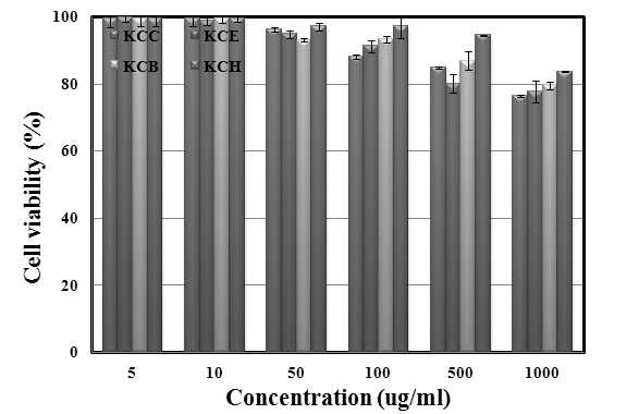 Cell viability of solvent fraction from Kaki Calyx extracts on fibroblast (CCD-986sk).