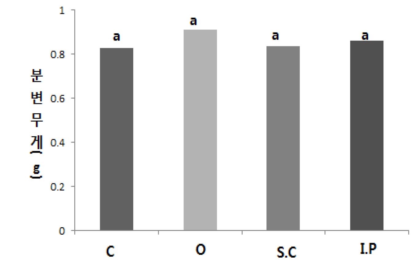 Fig. 27. Mice fecal weight of before constipation