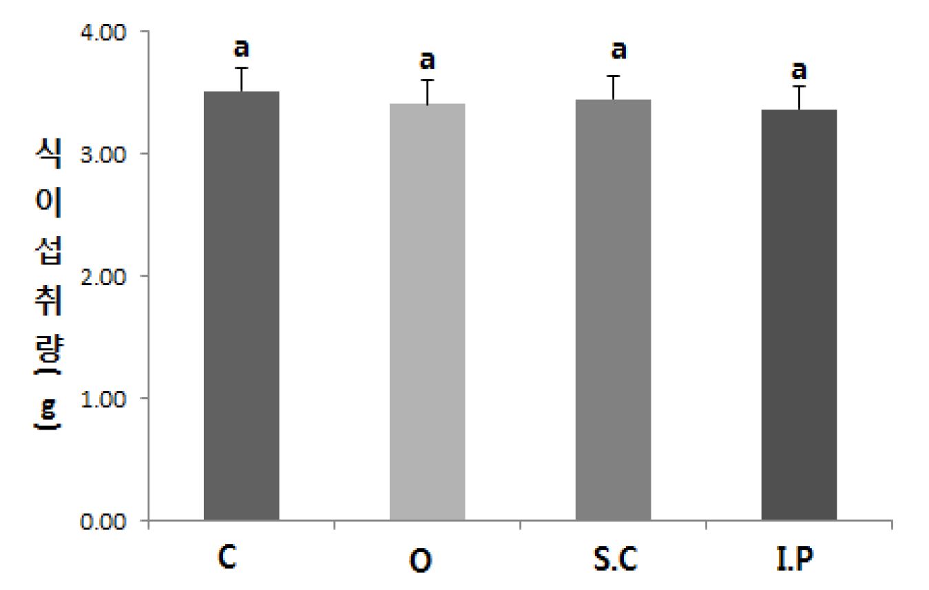 Fig. 28 Mice Feed intake of before constipation