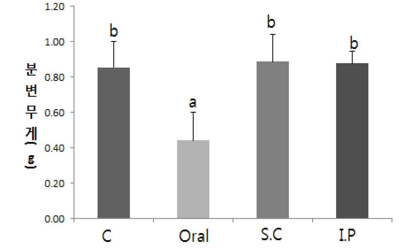 Fig. 29 Mice fecal weight of after constipation