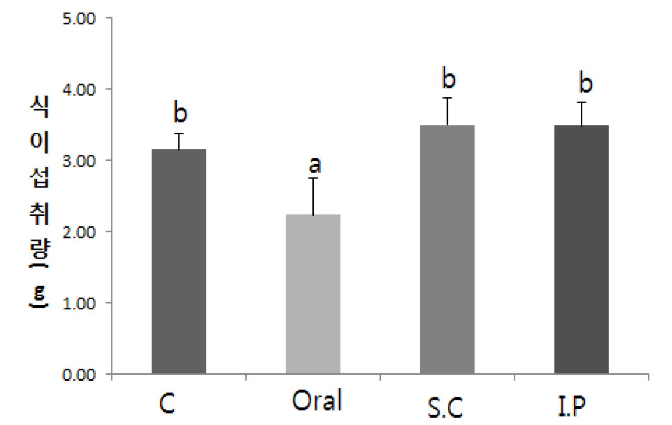 Fig. 30 Mice Feed intake of after constipation