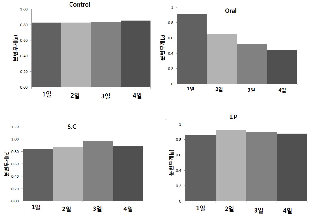 Fig. 31 변비 유발방법에 따른 실험동물의 분변 변화량