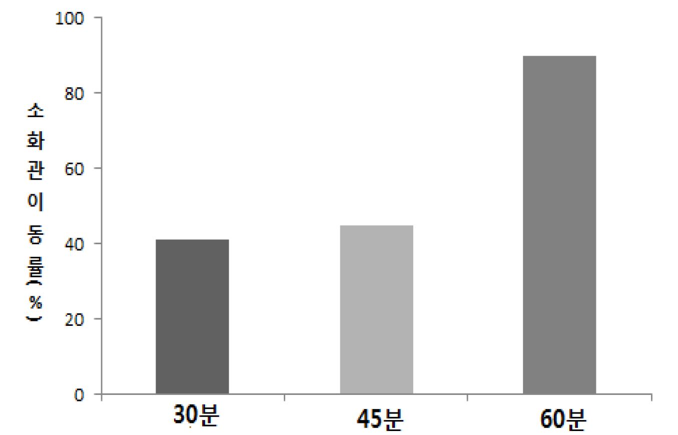 Fig. 34 경구투여 시간대별 실험동물의 장통과율