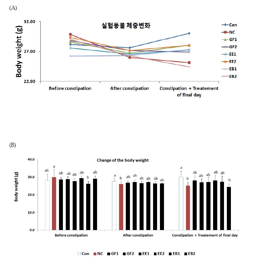 Fig. 39 Loperamide로 유발된 변비 Mice에 대황 추출물 및 분말 처리에 따른 체중 무게 변화