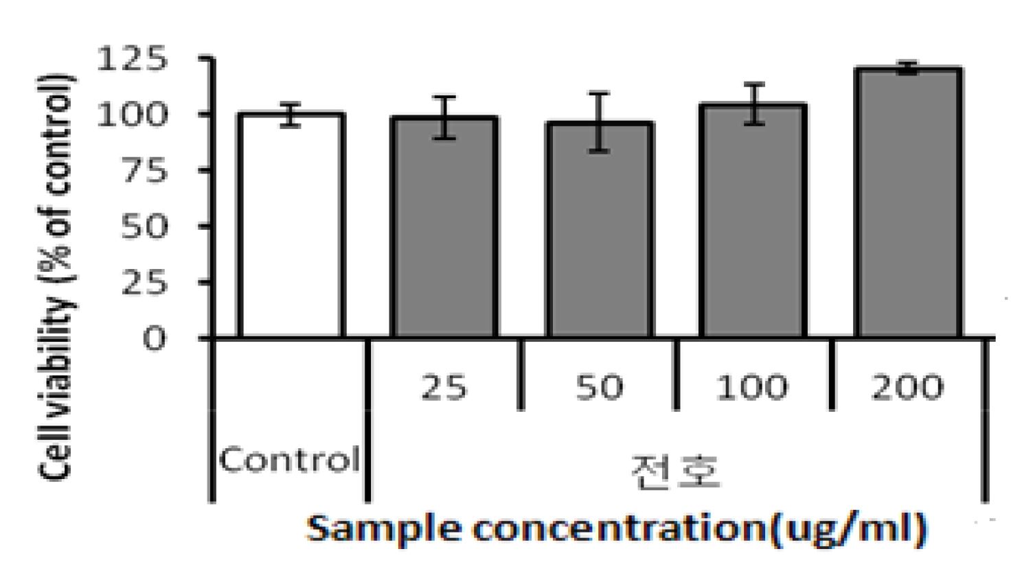 Fig. 44 전호 추출물의 세포독성