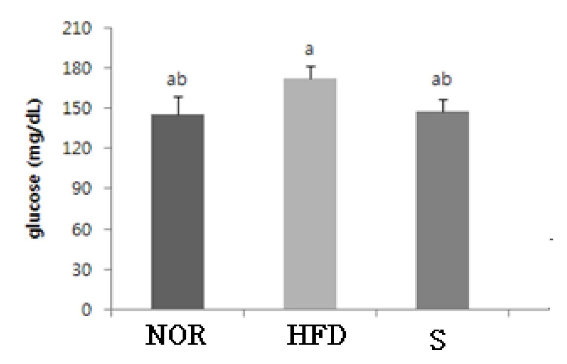 Fig 54. The effect of glucose in serum of experimental mouse