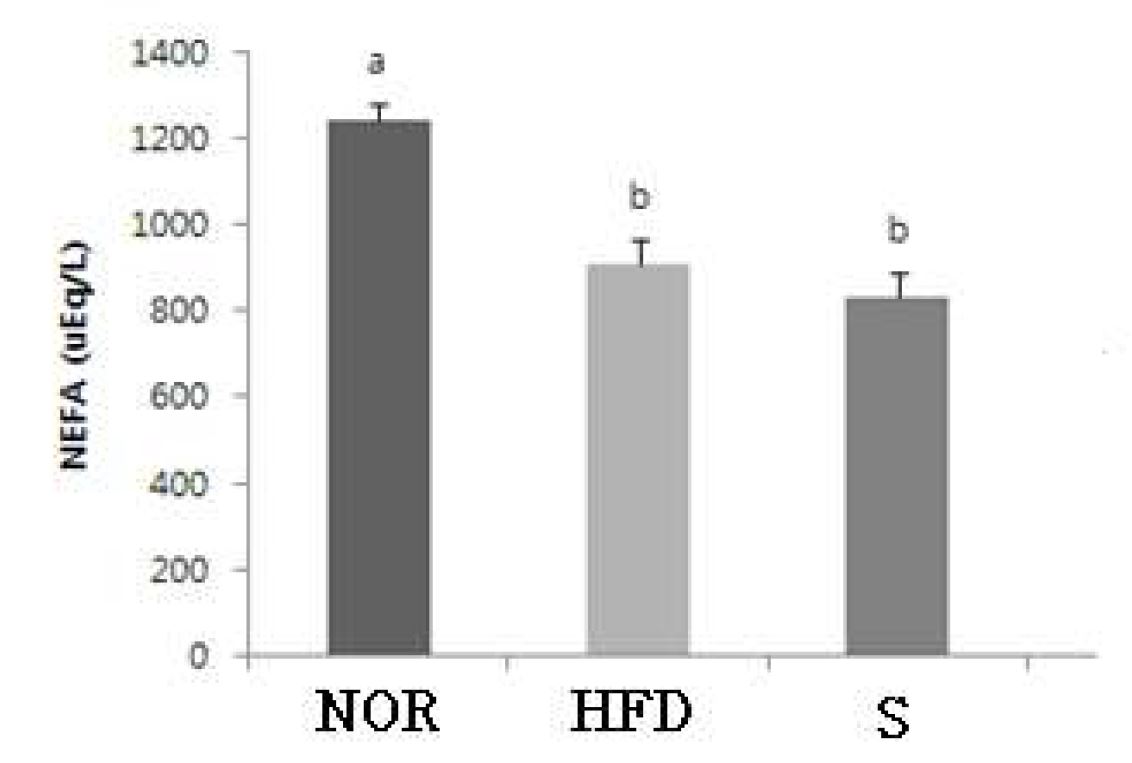 Fig. 55 The effect of non-esterified fatty acid in serum of experimental mouse