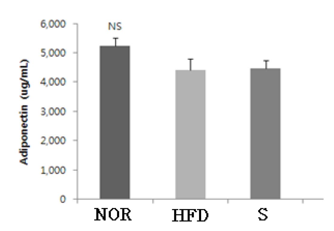Fig. 56 The effect of adiponectin in serum of experimental mouse
