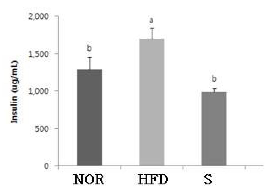 Fig 57 The effect of insulin in serum of experimental mouse