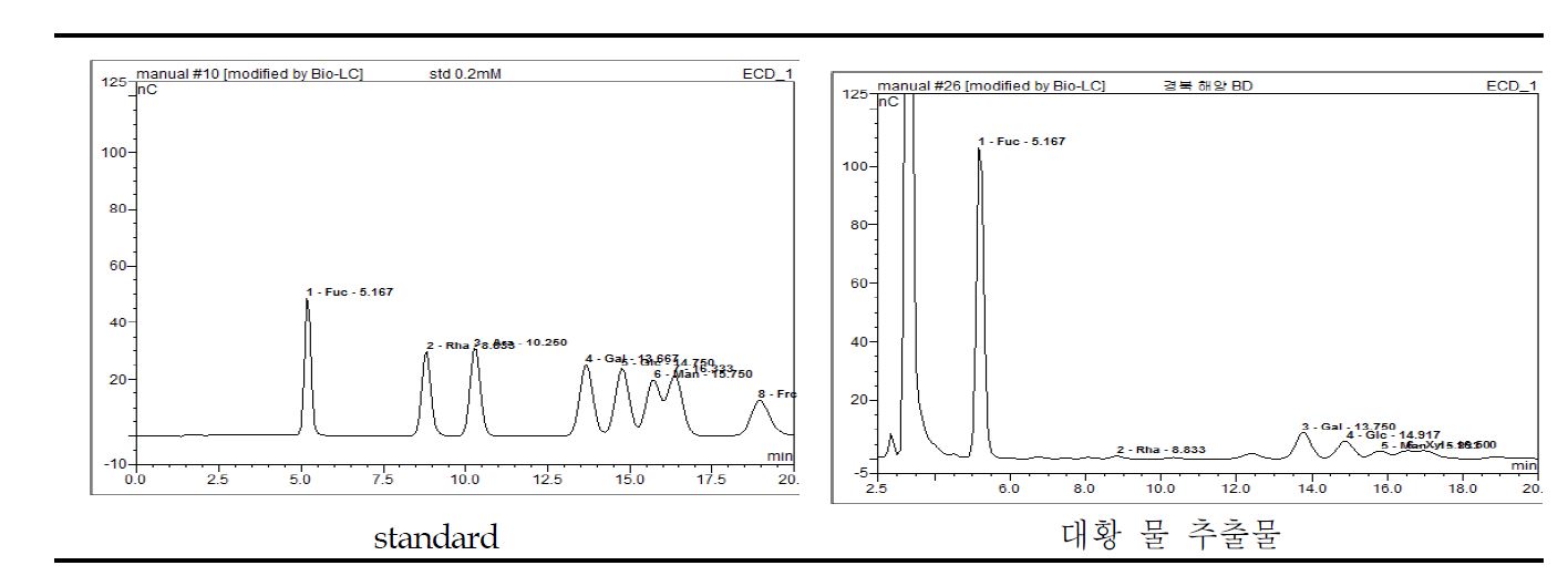 Fig. 2. 대황 물 추출물 유리당 분석