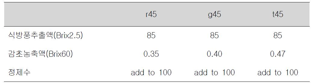 2차 기호도 평가에 사용된 배합비
