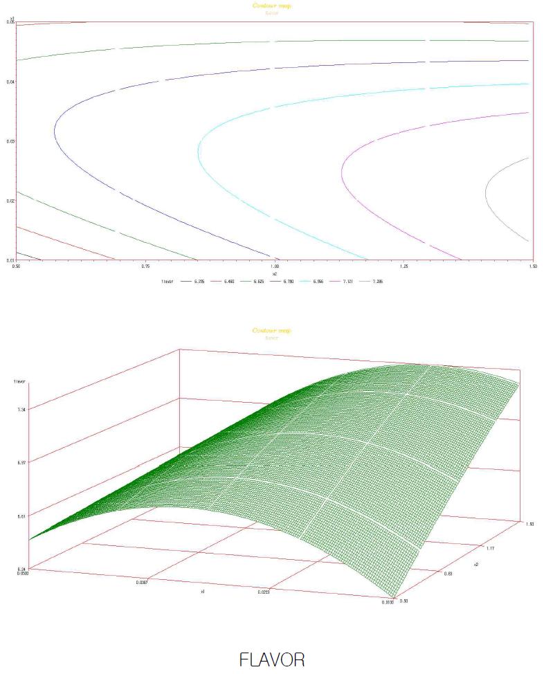 Response surface methodology for Flavor