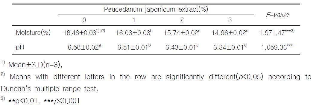 Moisture contents and pH of cookies added with Peucedanum japonicum extract