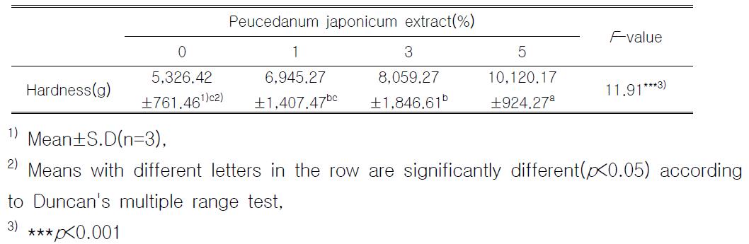 Hardness of cookies containing various amounts of used Peucedanum japonicum extract(g)