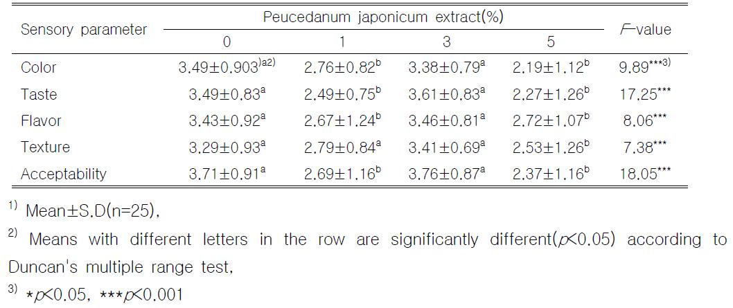 Sensory evaluation scores of cookies added with Peucedanum japonicum extract