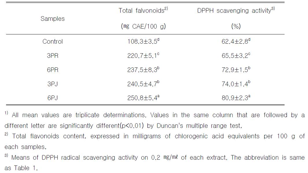 The total flavonoids contents and DPPH radical scavenging activity of various chocolates1)