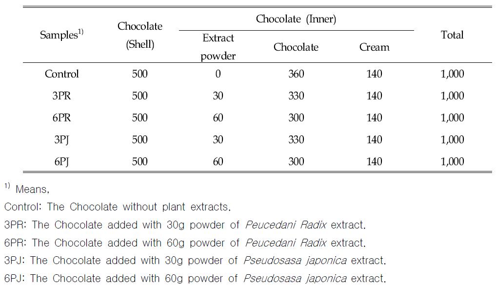 Recipes of chocolate added with powder of medicinal plants extract