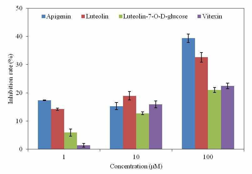 Inhibition rate activity of compounds isolated from S. polyrhiza extract on elastase. Result are means ± S.D. of triplicate data.