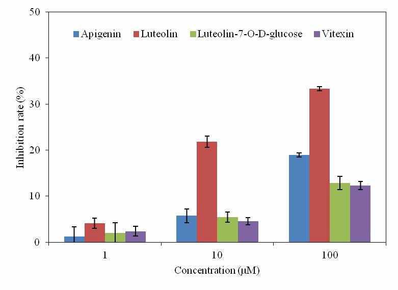 Inhibition rate activity of compounds isolated from S. polyrhiza on tyrosinase. Result are means ± S.D. of triplicate data.