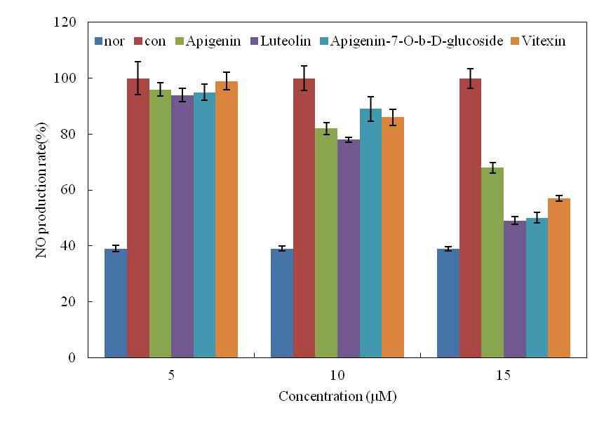 Inhibition rate of compounds isolated from S. polyrhiza compounds on nitric oxide. Result are means ± S.D. of triplicate data.