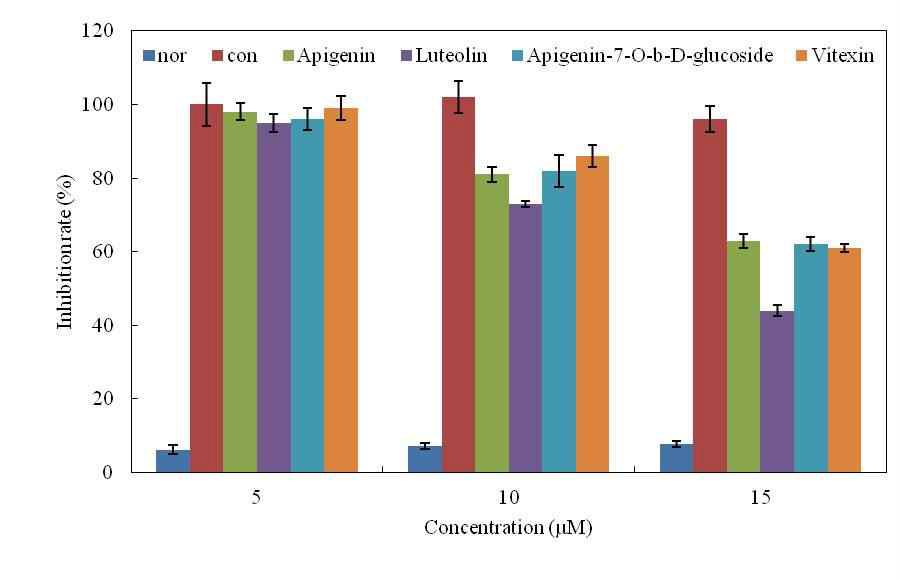 Inhibition rate of compounds isolated S. polyrhiza compounds on TNF-α. Result are means ± S.D. of triplicate data.