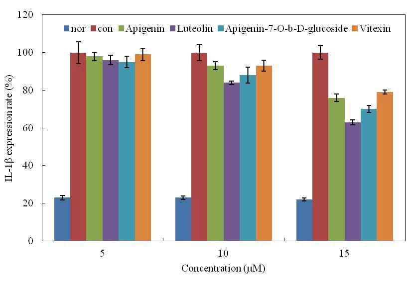 Inhibition rate of compounds isolated S. polyrhiza compounds on IL-1β. Result are means ± S.D. of triplicate data.