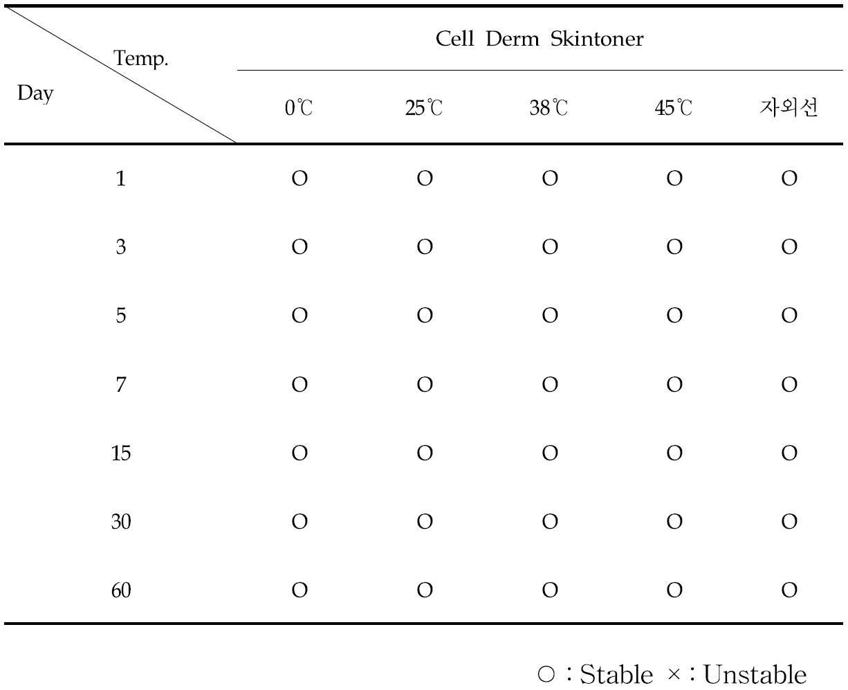 Result of stability test of Dr' care Cell Derm Skintoner in constant temperature conditions. (0℃, 25℃, 38℃, 45℃, 자외선)