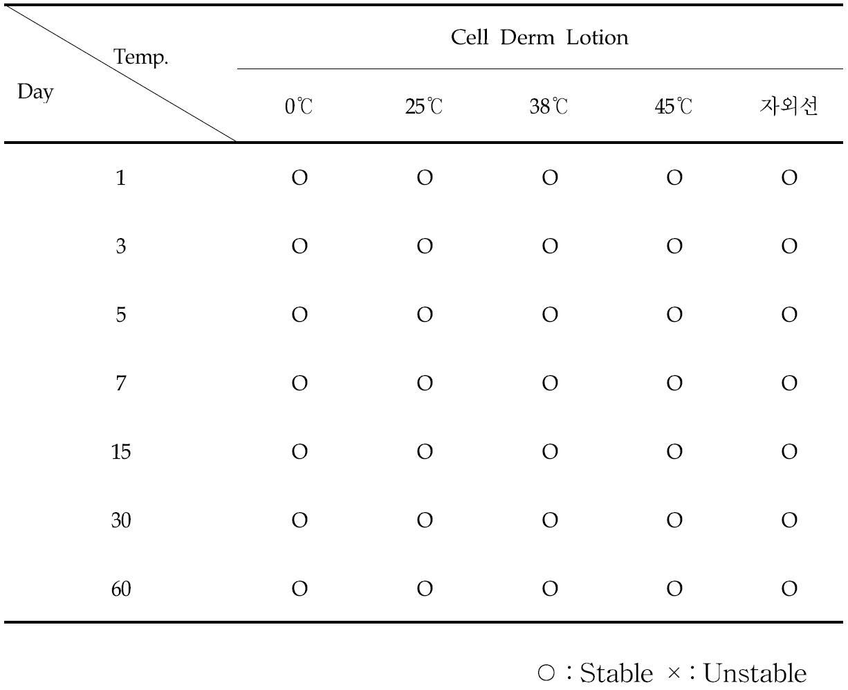 Result of stability test of Dr' care Cell Derm Lotion in constant temperature conditions. (0℃, 25℃, 38℃, 45℃, 자외선)