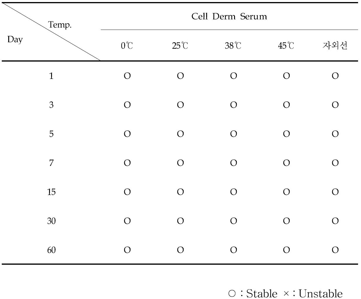 Result of stability test of Dr' care Cell Derm Serum in constant temperature conditions. (0℃, 25℃, 38℃, 45℃, 자외선)