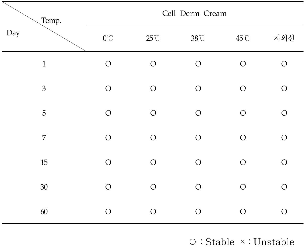 Result of stability test of Dr' care Cell Derm Cream in constant temperature conditions. (0℃, 25℃, 38℃, 45℃, 자외선)